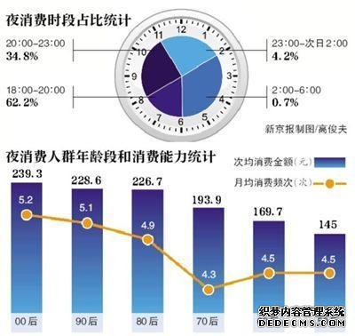 北京“夜消費”報告：“00后”消費金額最高