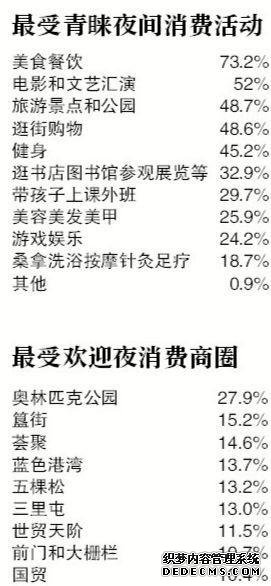 北京“夜消費”報告：“00后”消費金額最高